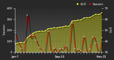Player Trend Graph