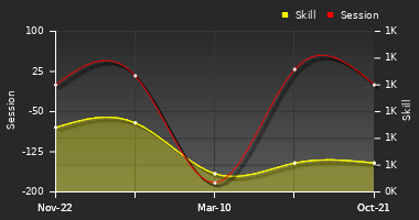 Player Trend Graph