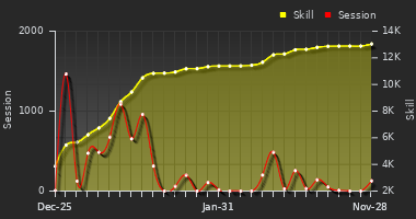 Player Trend Graph