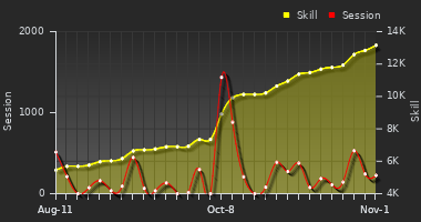 Player Trend Graph