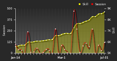 Player Trend Graph