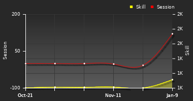Player Trend Graph