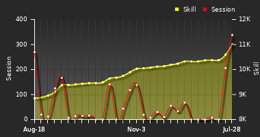 Player Trend Graph