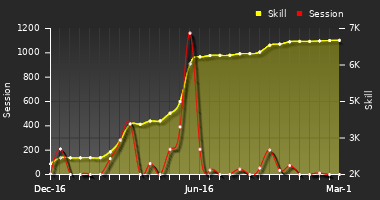 Player Trend Graph