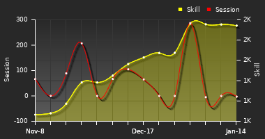 Player Trend Graph