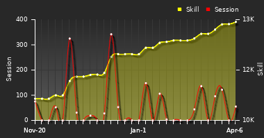 Player Trend Graph