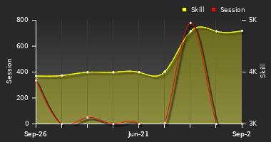 Player Trend Graph