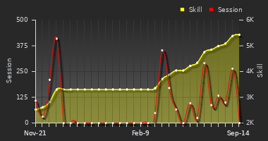 Player Trend Graph