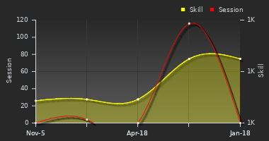 Player Trend Graph