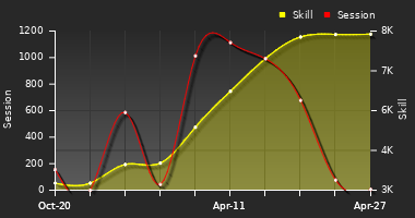 Player Trend Graph