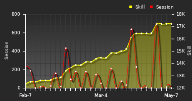 Player Trend Graph