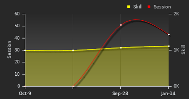 Player Trend Graph