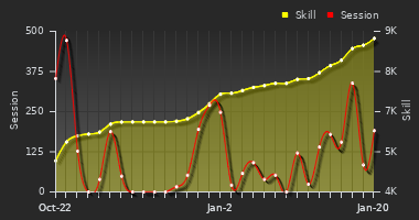 Player Trend Graph
