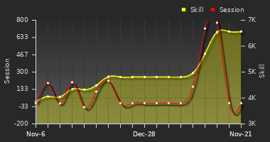 Player Trend Graph