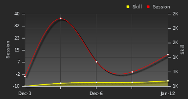 Player Trend Graph