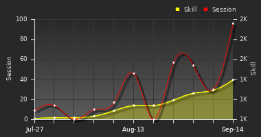 Player Trend Graph