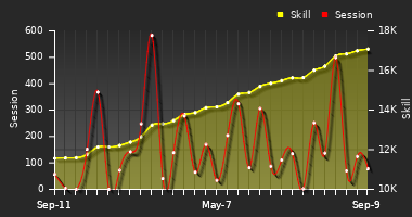 Player Trend Graph