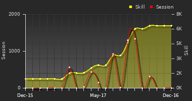 Player Trend Graph