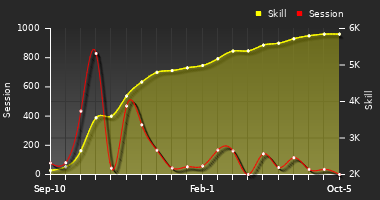 Player Trend Graph