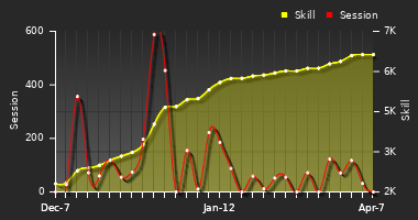 Player Trend Graph