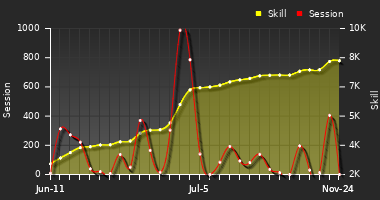 Player Trend Graph
