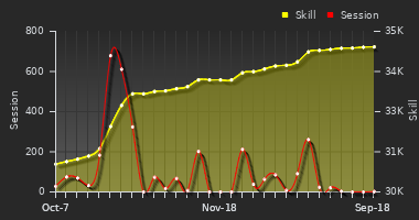Player Trend Graph