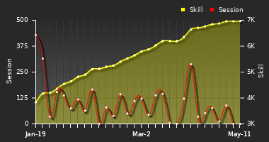 Player Trend Graph