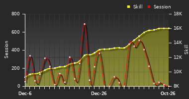 Player Trend Graph