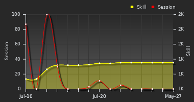 Player Trend Graph