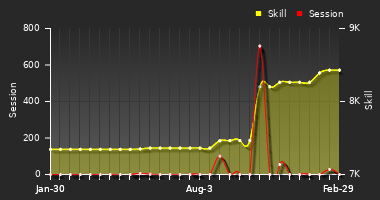Player Trend Graph