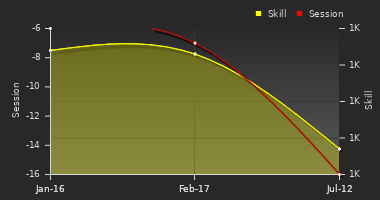 Player Trend Graph