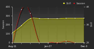 Player Trend Graph
