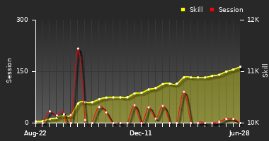 Player Trend Graph