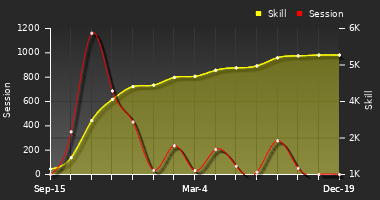 Player Trend Graph
