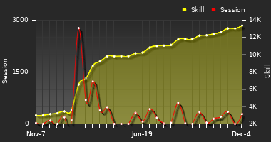 Player Trend Graph