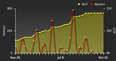 Player Trend Graph