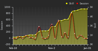 Player Trend Graph