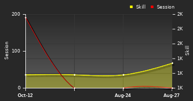 Player Trend Graph