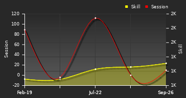 Player Trend Graph