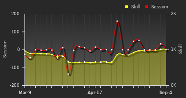 Player Trend Graph
