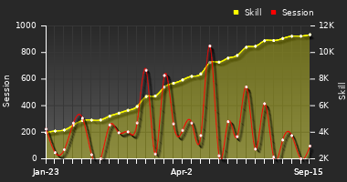 Player Trend Graph