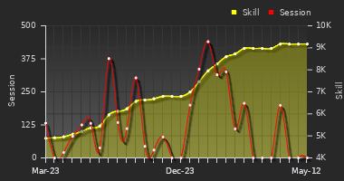 Player Trend Graph