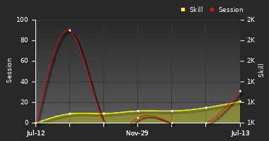 Player Trend Graph