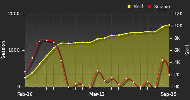 Player Trend Graph