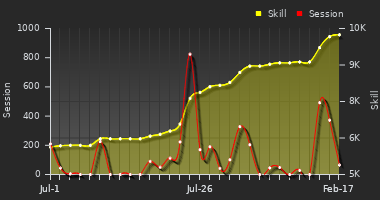 Player Trend Graph