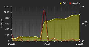 Player Trend Graph