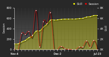 Player Trend Graph