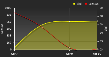 Player Trend Graph