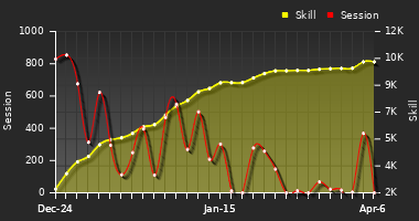 Player Trend Graph