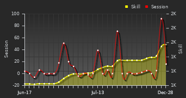 Player Trend Graph